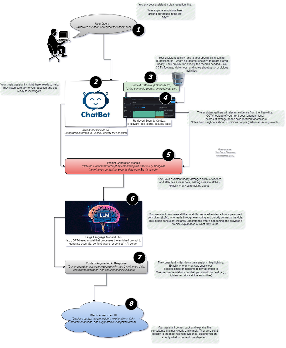 Empowering Security Analysts with Context-Augmented AI in Elastic Security