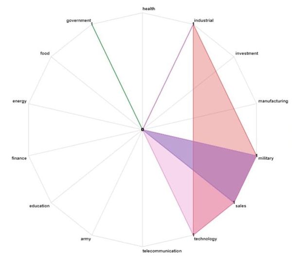 Report: Analysis of Operating Systems Targeted and Exploited by Attackers Across Different Sectors in the UAE