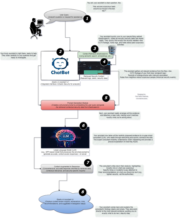 Empowering Security Analysts with Context-Augmented AI in Elastic Security