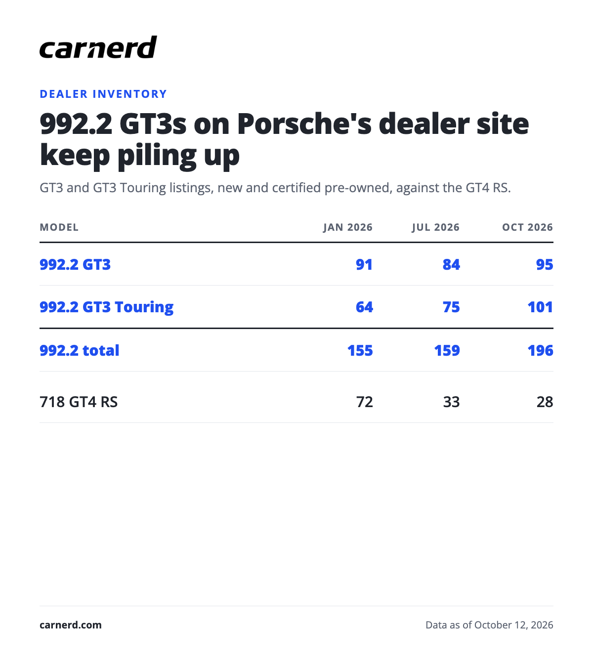 992.2 GT3 and GT3 Touring dealer inventory, January to October 2026, with GT4 RS and Spyder RS