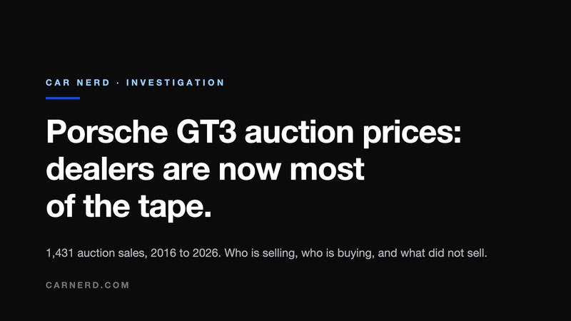 Porsche GT3 auction prices: dealers are now most of the tape. Car Nerd investigation, 1,431 auction sales 2016 to 2026.