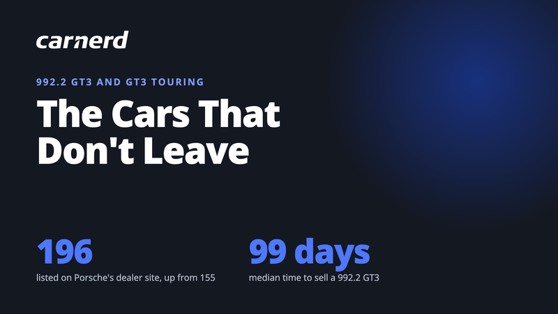 The Cars That Don't Leave: 196 992.2 GT3s listed on Porsche's dealer site, 99 days median time to sell