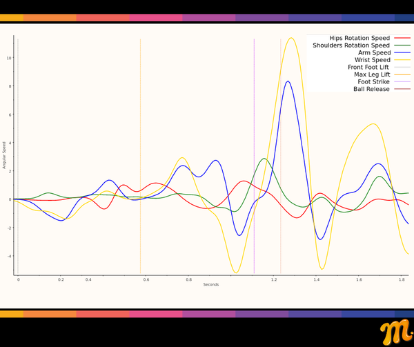 Mustard’s Kinematic Sequencing Charts: How to Understand and Interpret the Data to Improve Your Pitching Delivery