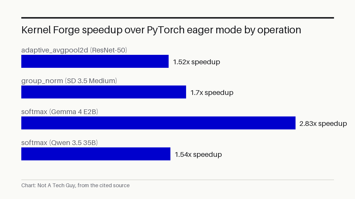 Kernel Forge speedup over PyTorch eager mode by operation