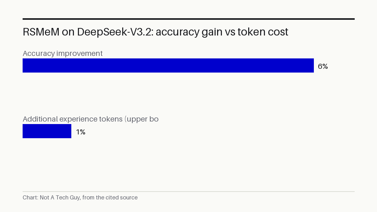 RSMeM on DeepSeek-V3.2: accuracy gain vs token cost