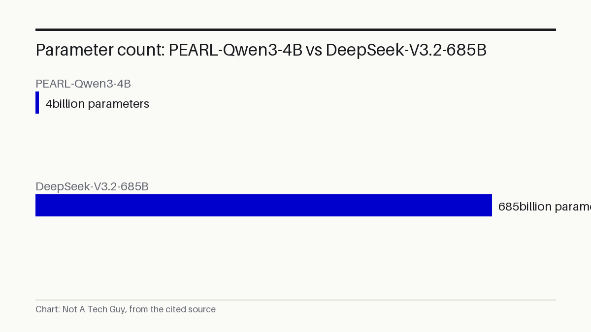 Parameter count: PEARL-Qwen3-4B vs DeepSeek-V3.2-685B