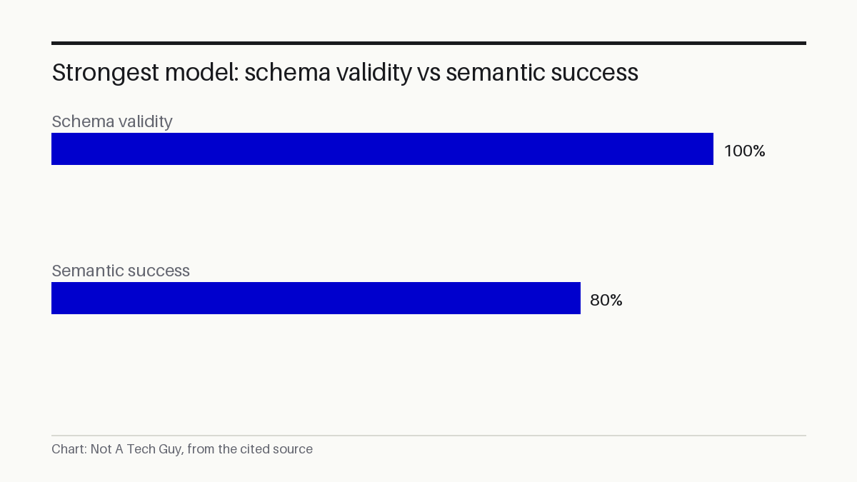 Strongest model: schema validity vs semantic success