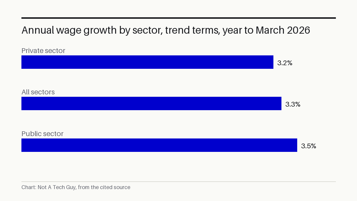 Annual wage growth by sector, trend terms, year to March 2026
