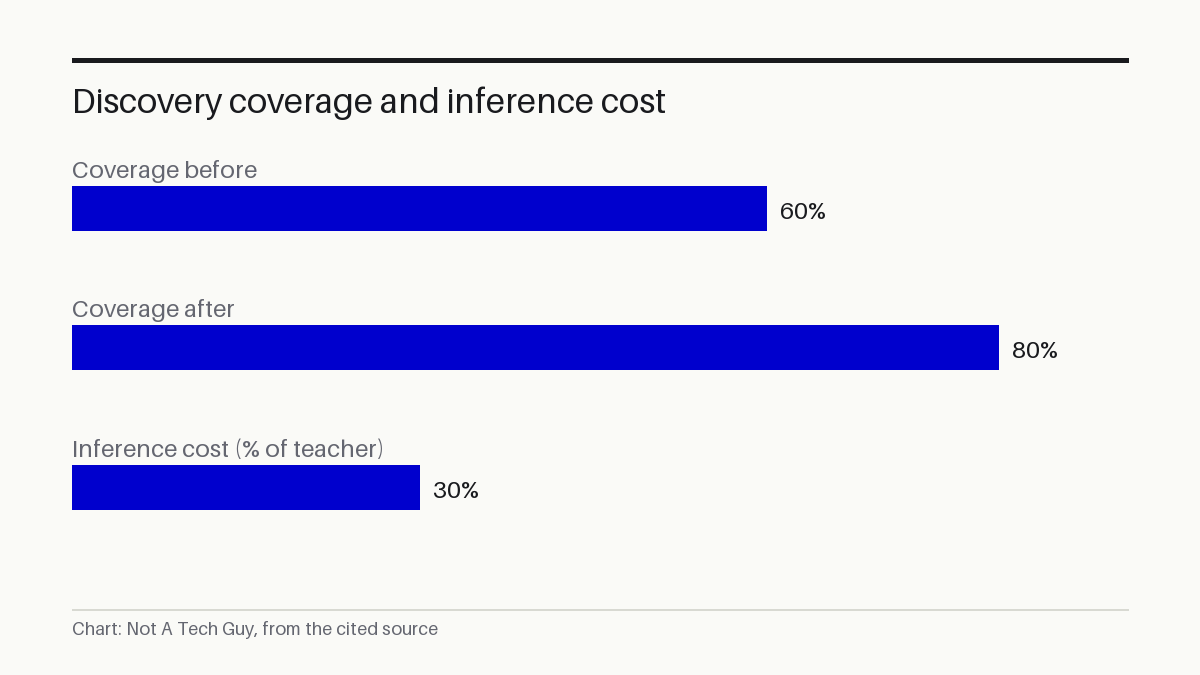 Discovery coverage and inference cost