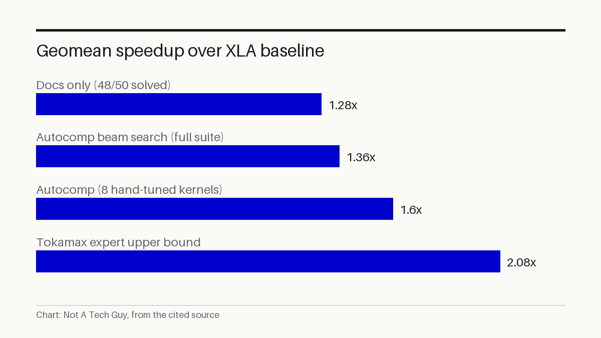 Geomean speedup over XLA baseline