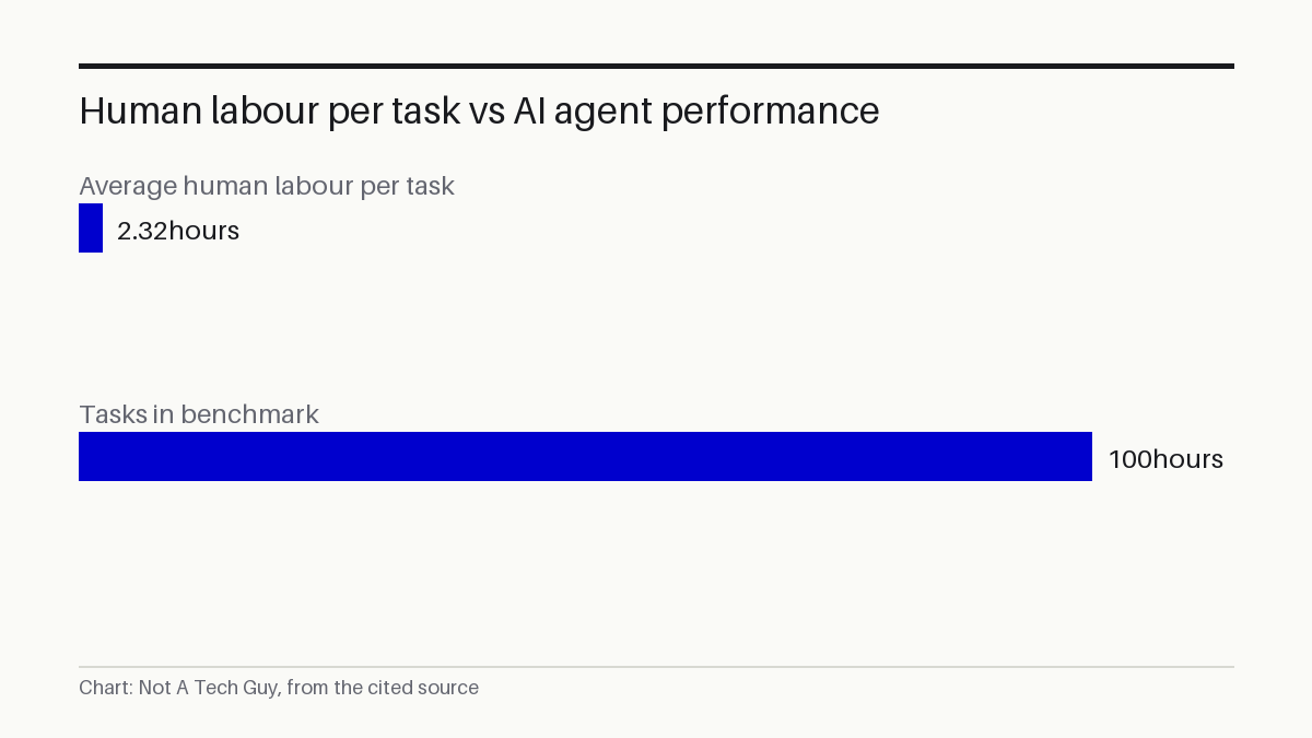 Human labour per task vs AI agent performance