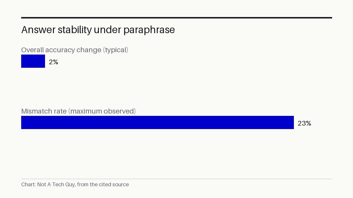 Answer stability under paraphrase