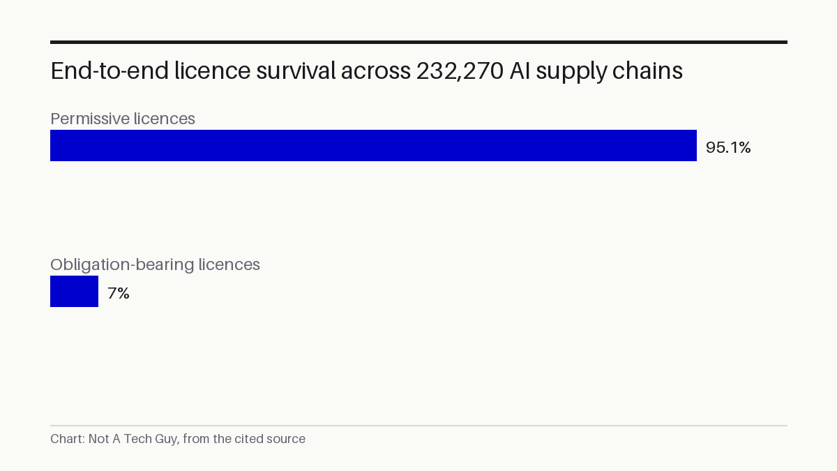 End-to-end licence survival across 232,270 AI supply chains