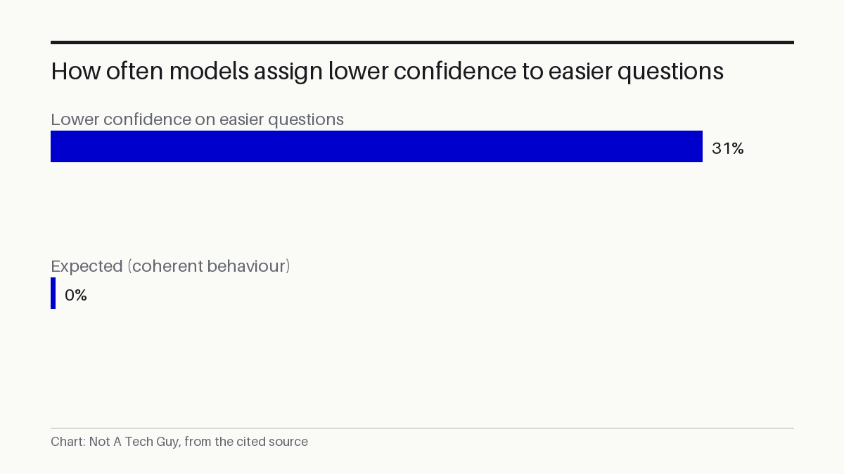 How often models assign lower confidence to easier questions