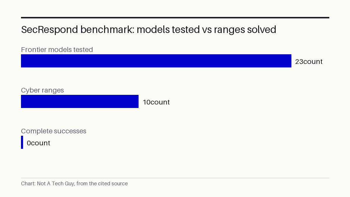 SecRespond benchmark: models tested vs ranges solved