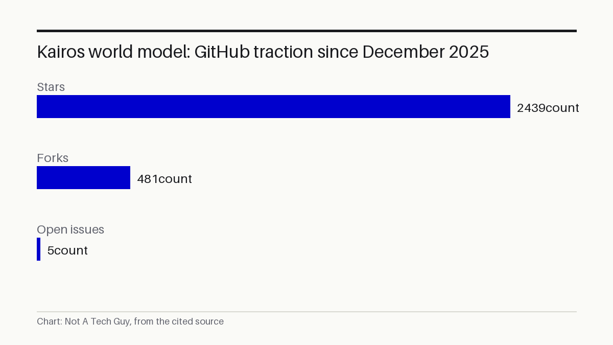 Kairos world model: GitHub traction since December 2025