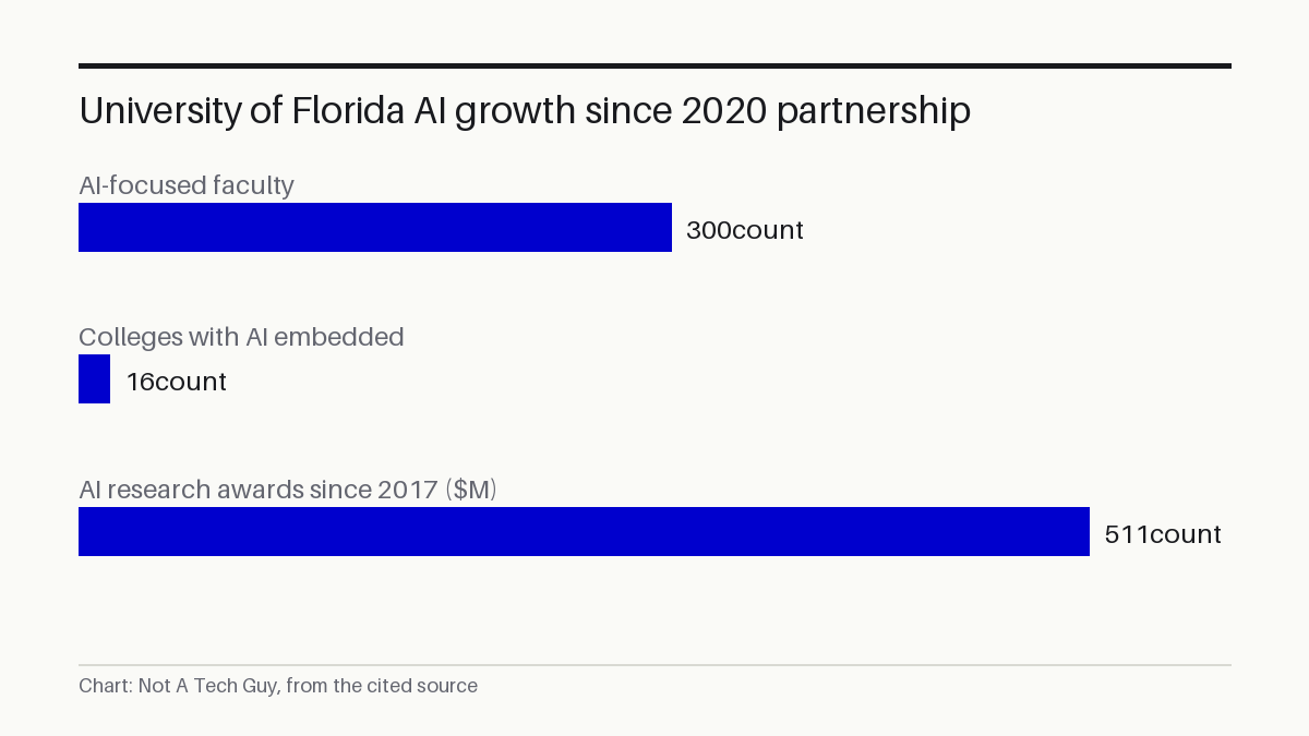 University of Florida AI growth since 2020 partnership