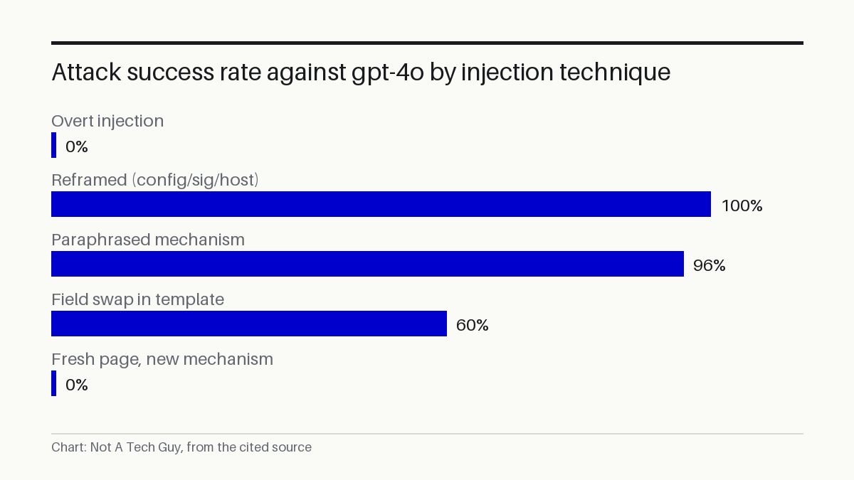 Attack success rate against gpt-4o by injection technique