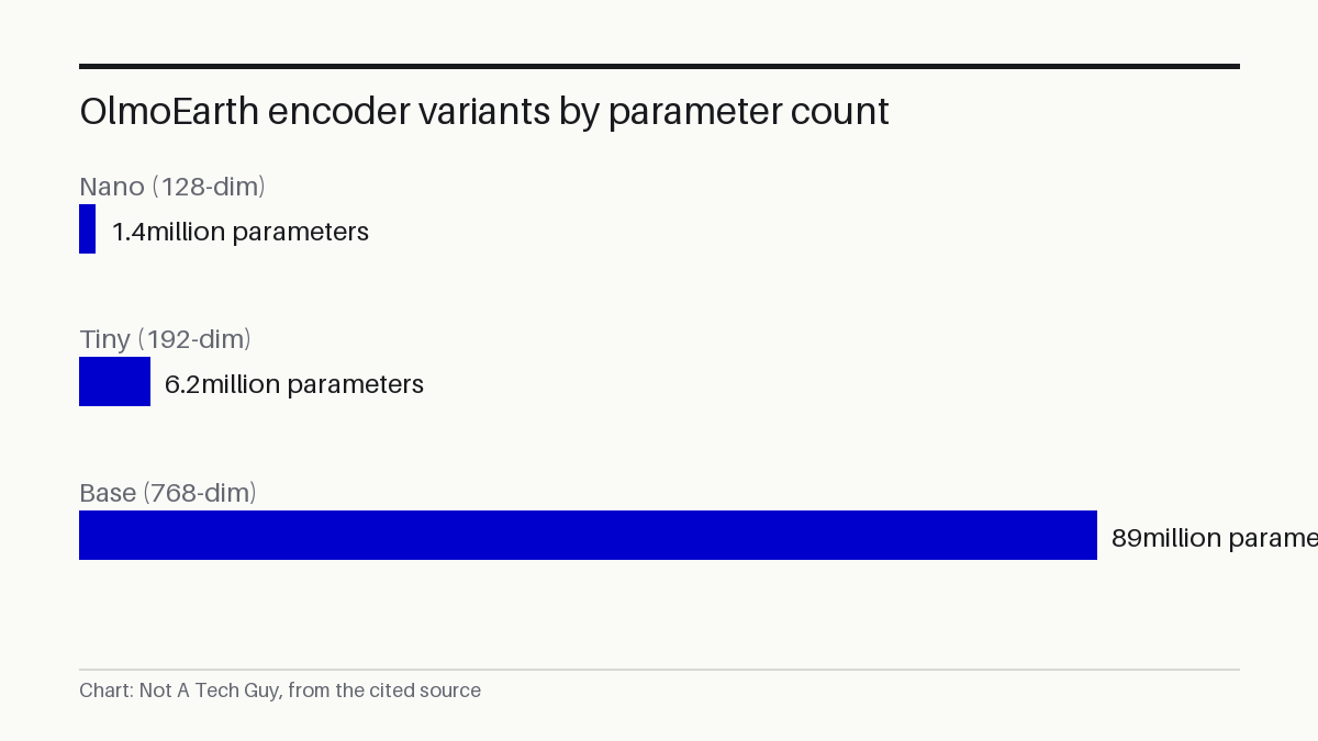 OlmoEarth encoder variants by parameter count