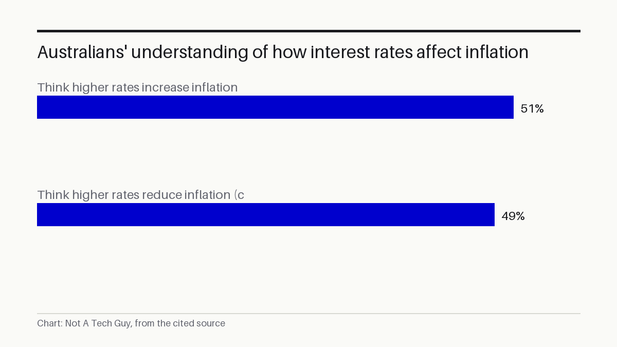 Australians' understanding of how interest rates affect inflation