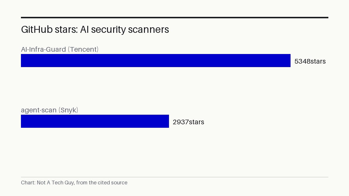 GitHub stars: AI security scanners