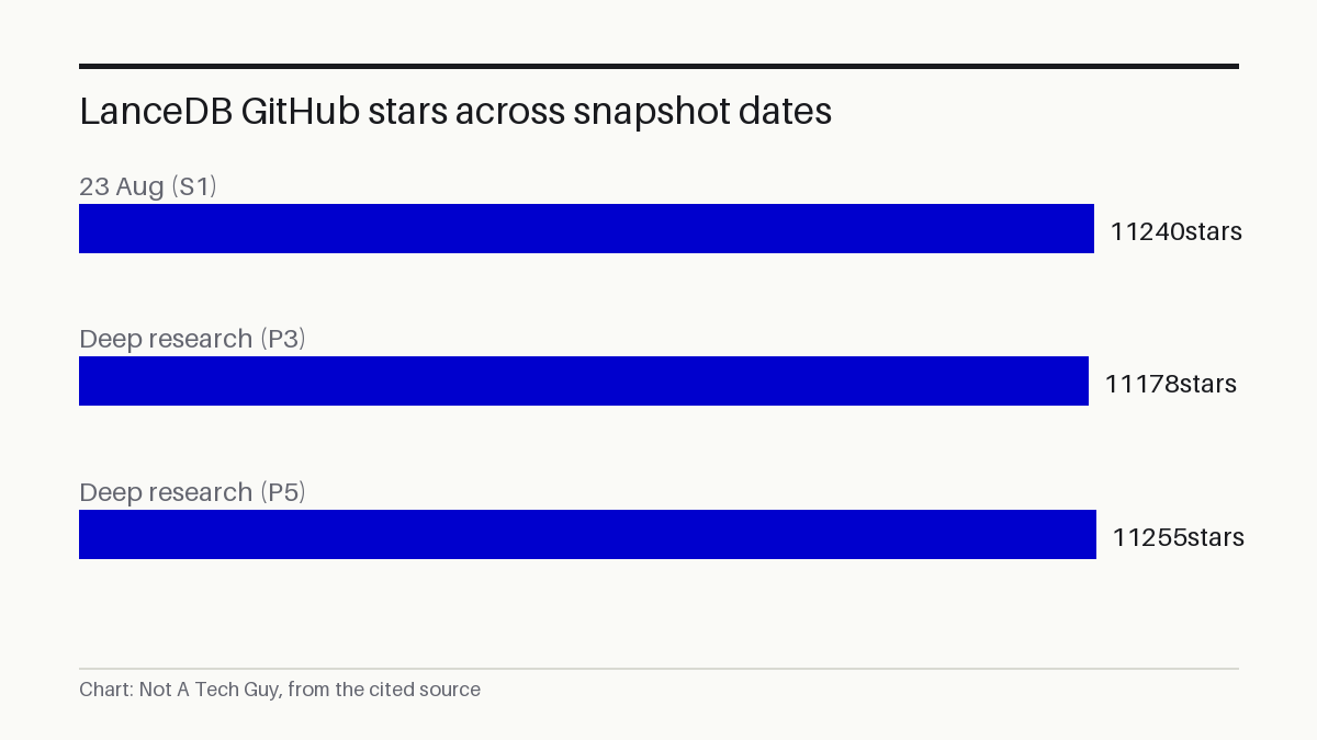 LanceDB GitHub stars across snapshot dates