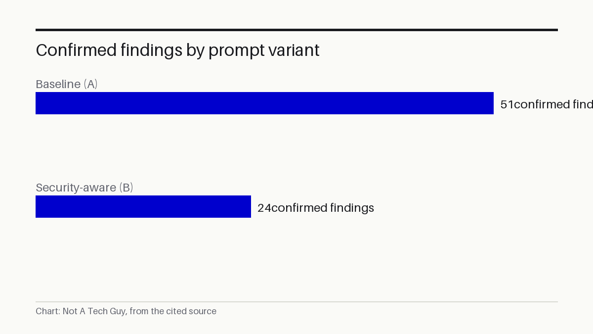 Confirmed findings by prompt variant