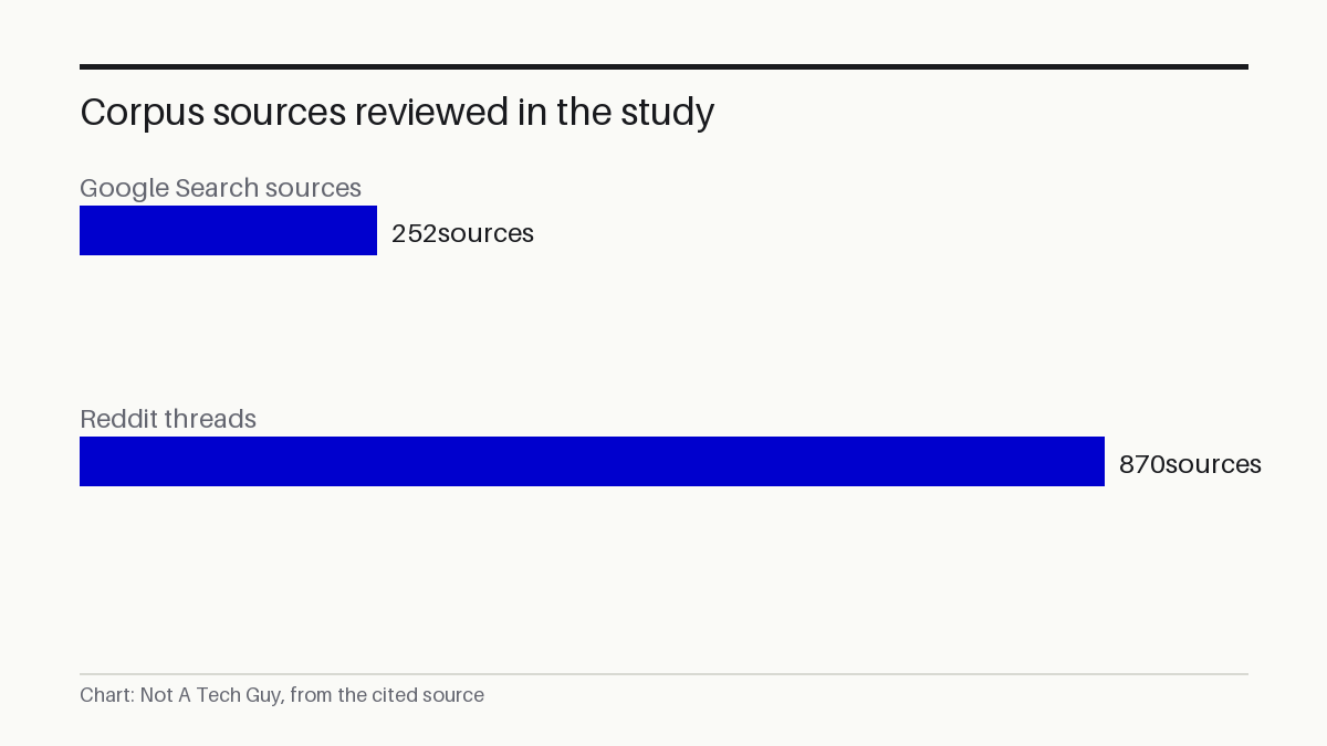 Corpus sources reviewed in the study