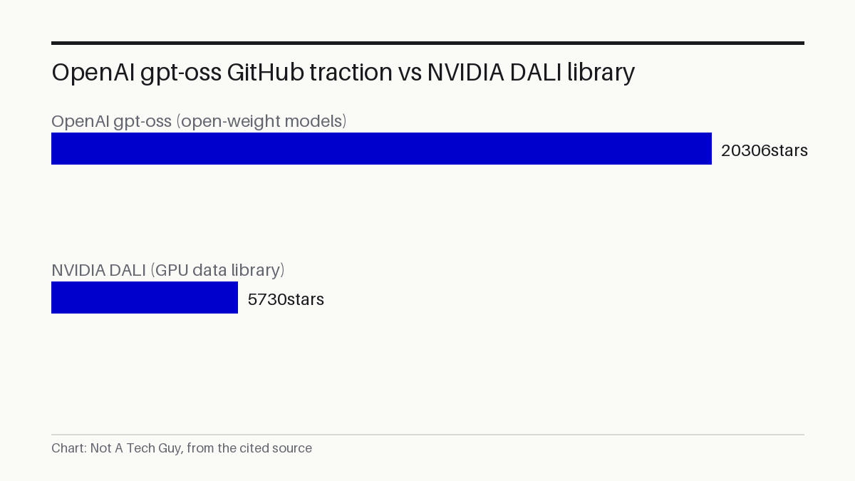 OpenAI gpt-oss GitHub traction vs NVIDIA DALI library
