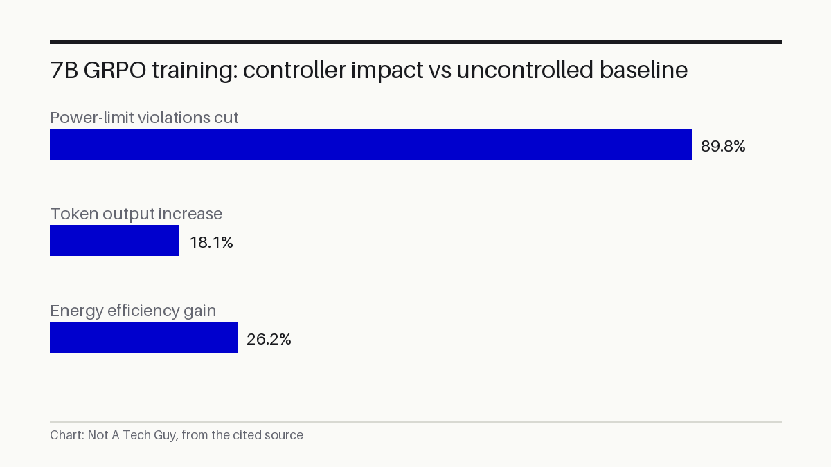 7B GRPO training: controller impact vs uncontrolled baseline