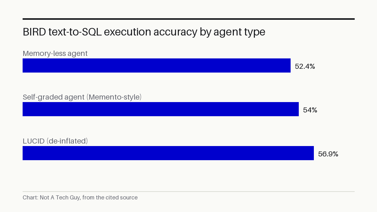 BIRD text-to-SQL execution accuracy by agent type