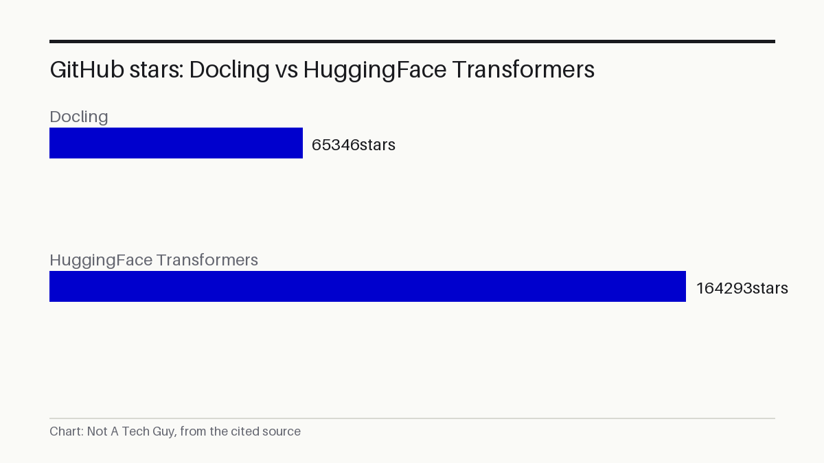 GitHub stars: Docling vs HuggingFace Transformers