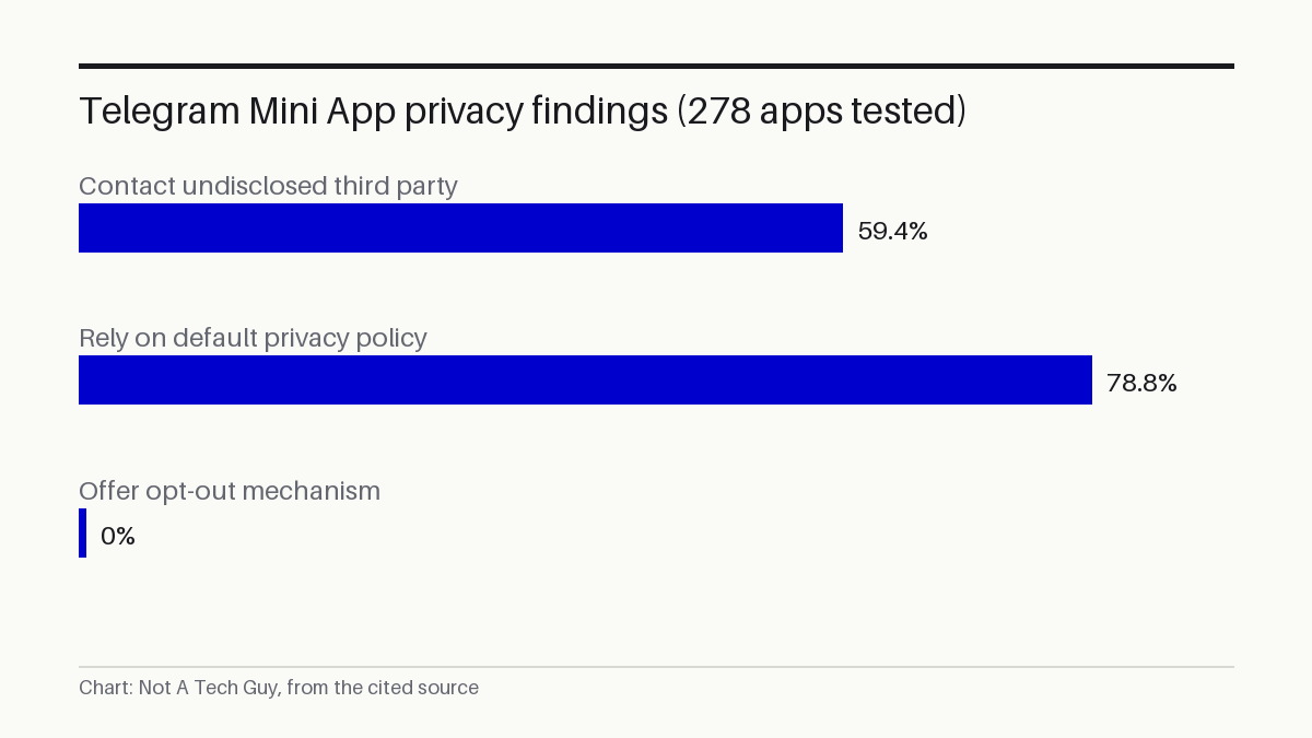 Telegram Mini App privacy findings (278 apps tested)