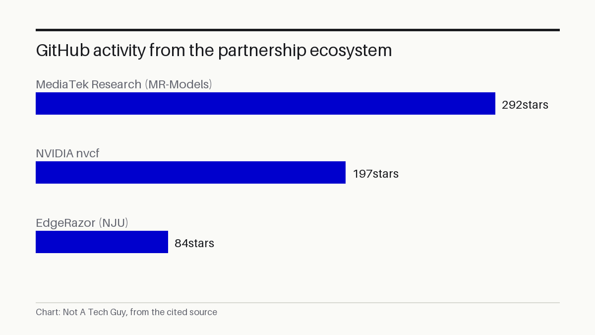 GitHub activity from the partnership ecosystem