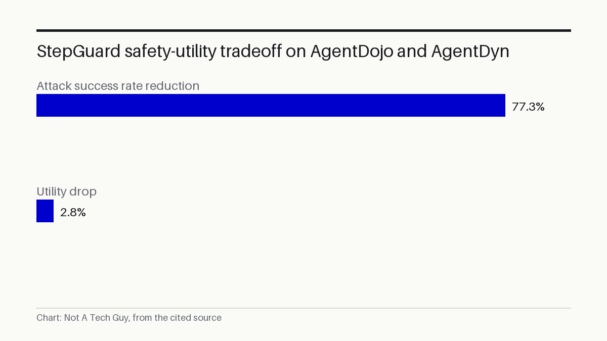 StepGuard safety-utility tradeoff on AgentDojo and AgentDyn