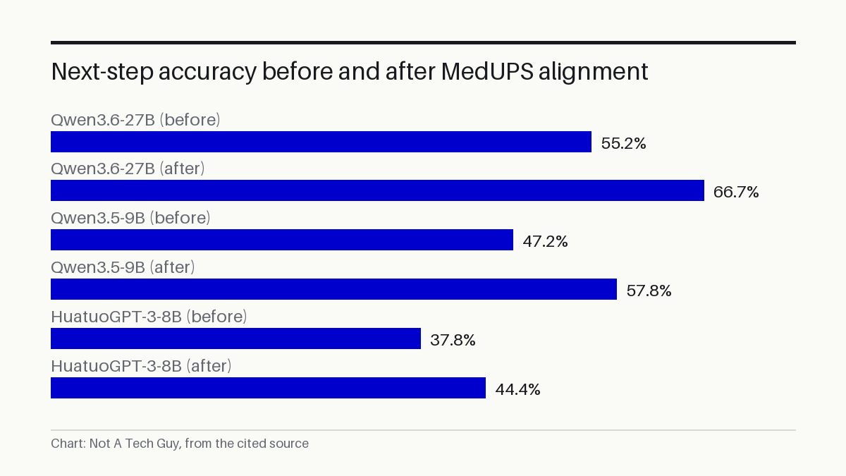 Next-step accuracy before and after MedUPS alignment
