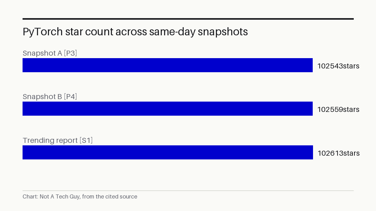 PyTorch star count across same-day snapshots