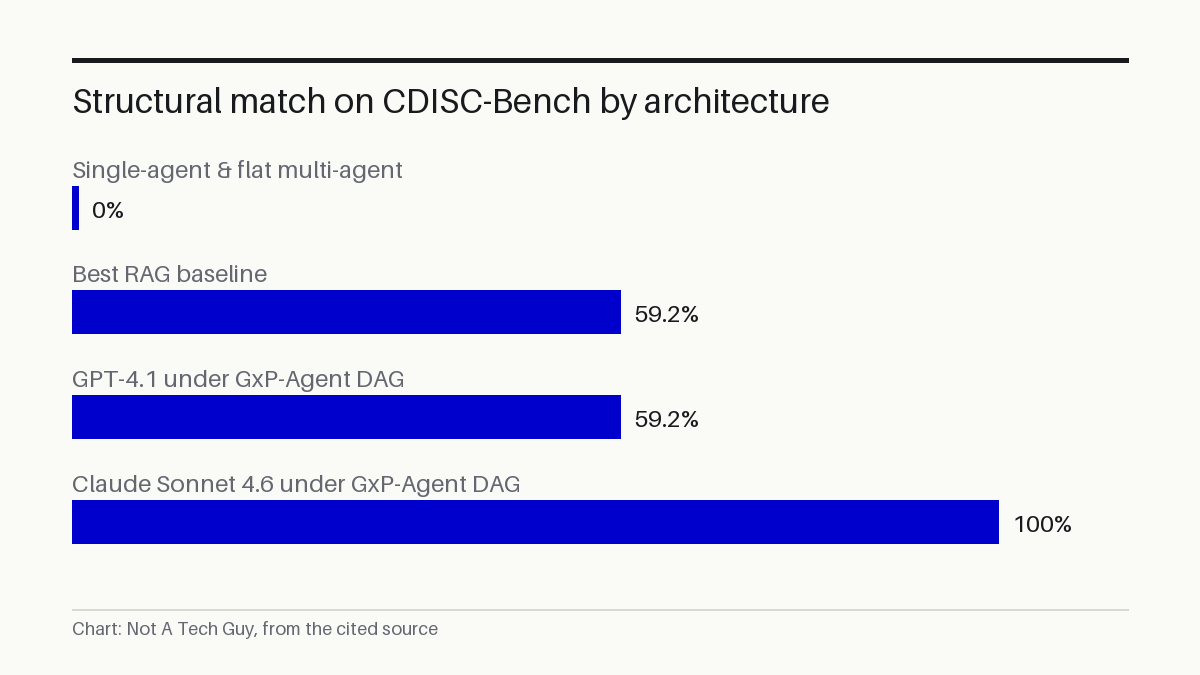 Structural match on CDISC-Bench by architecture