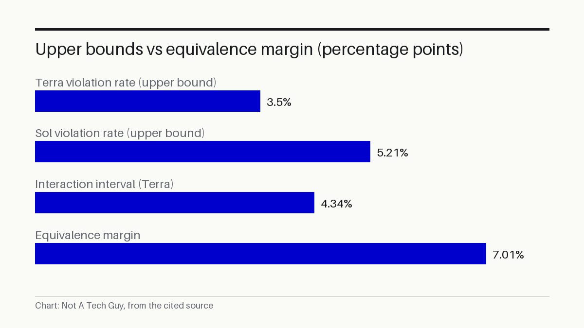 Upper bounds vs equivalence margin (percentage points)