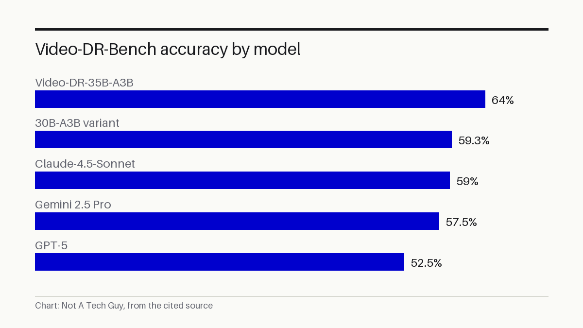 Video-DR-Bench accuracy by model