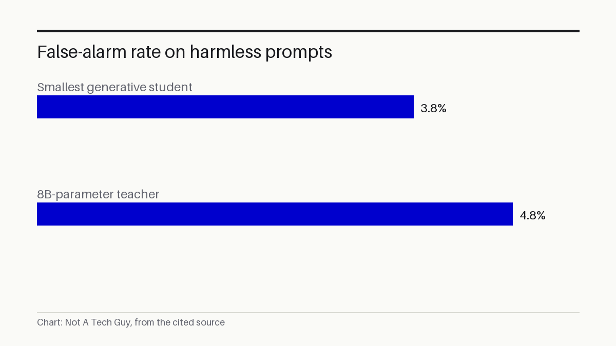 False-alarm rate on harmless prompts