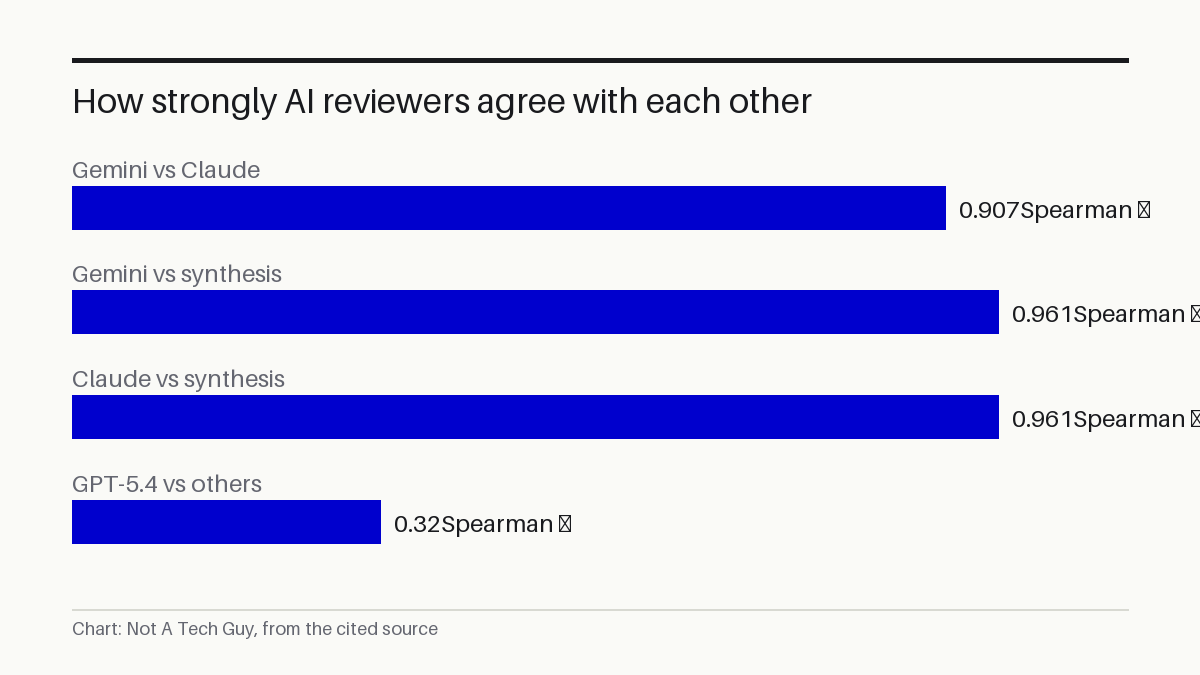 How strongly AI reviewers agree with each other