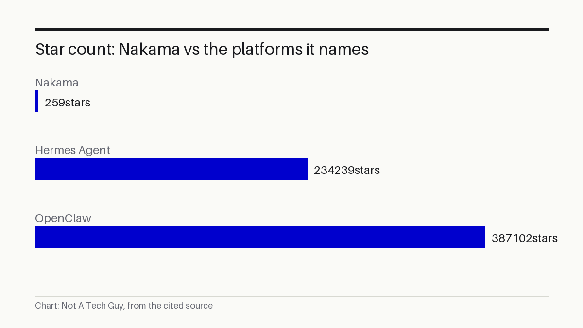 Star count: Nakama vs the platforms it names