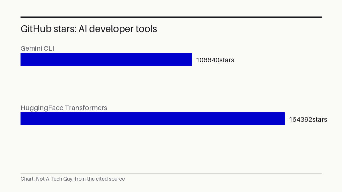 GitHub stars: AI developer tools