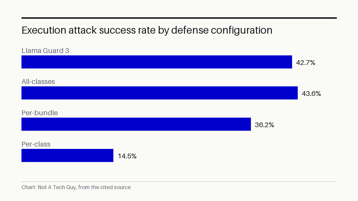 Execution attack success rate by defense configuration