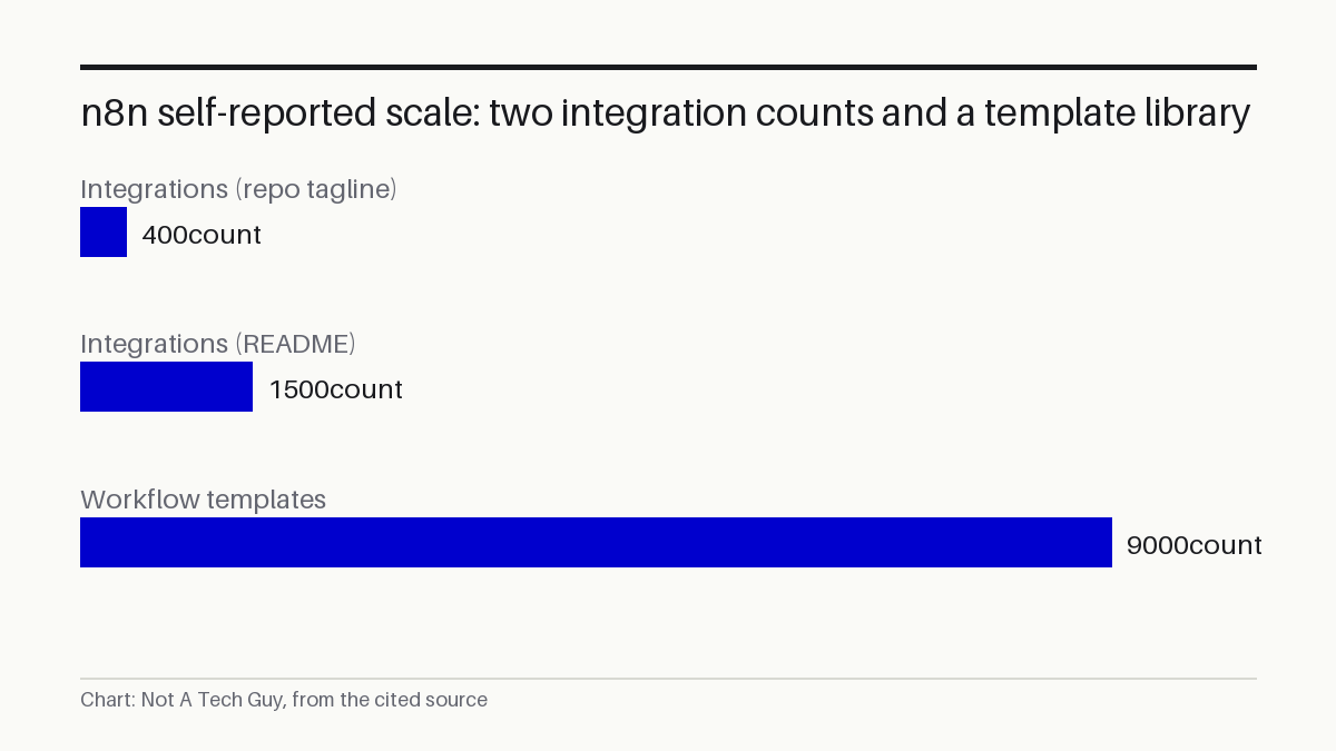n8n self-reported scale: two integration counts and a template library