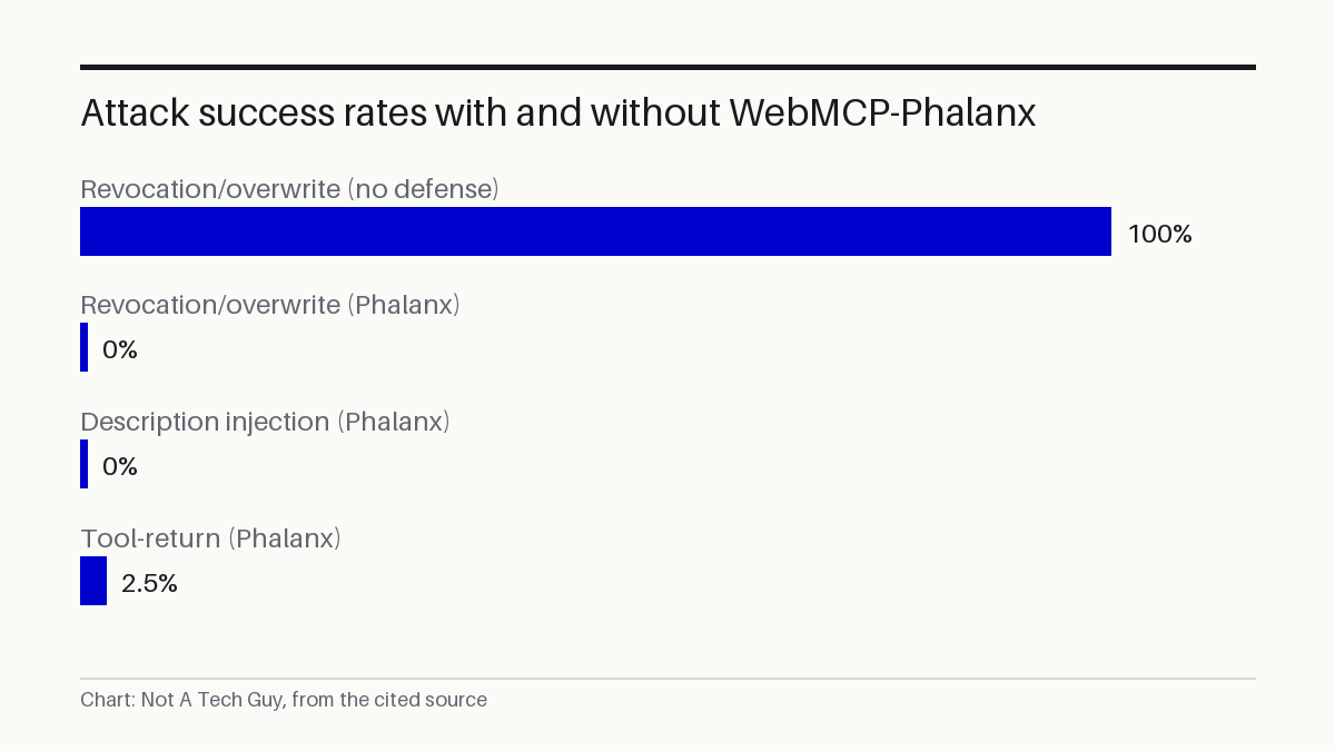 Attack success rates with and without WebMCP-Phalanx