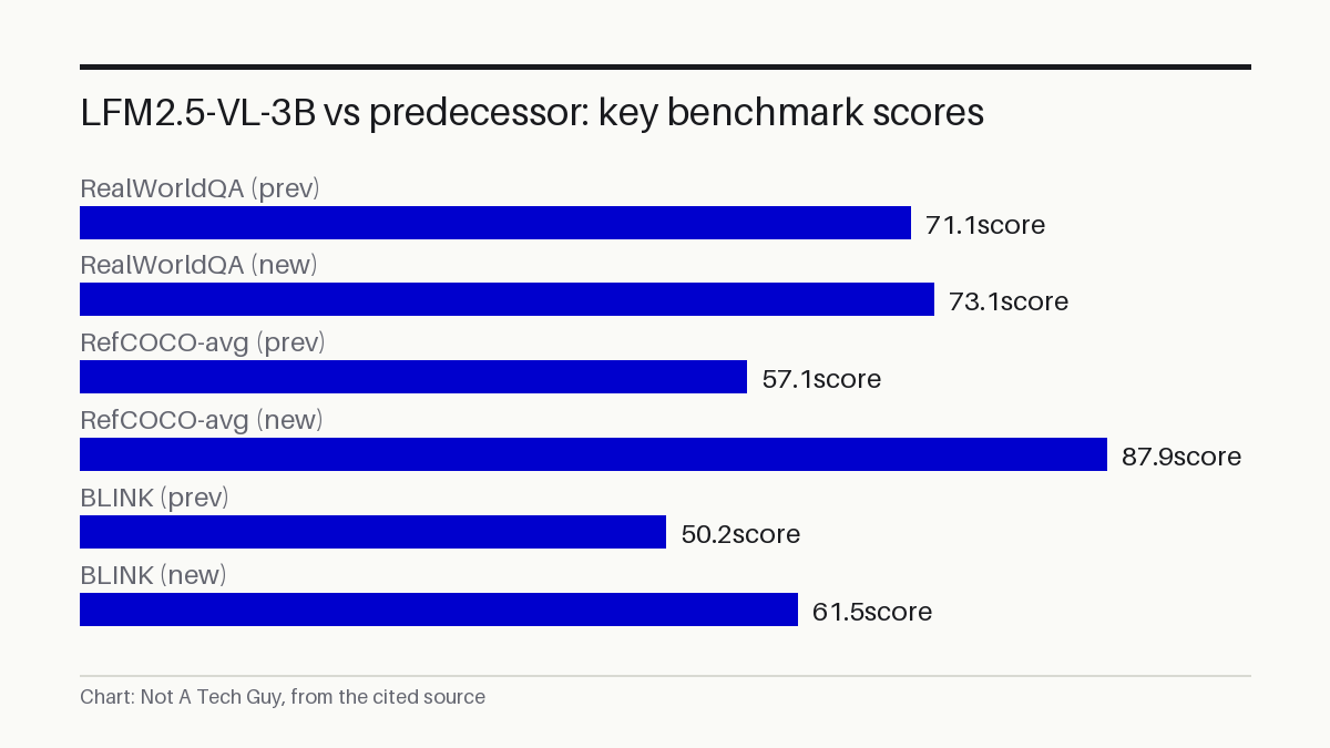 LFM2.5-VL-3B vs predecessor: key benchmark scores