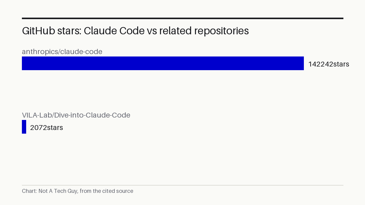 GitHub stars: Claude Code vs related repositories