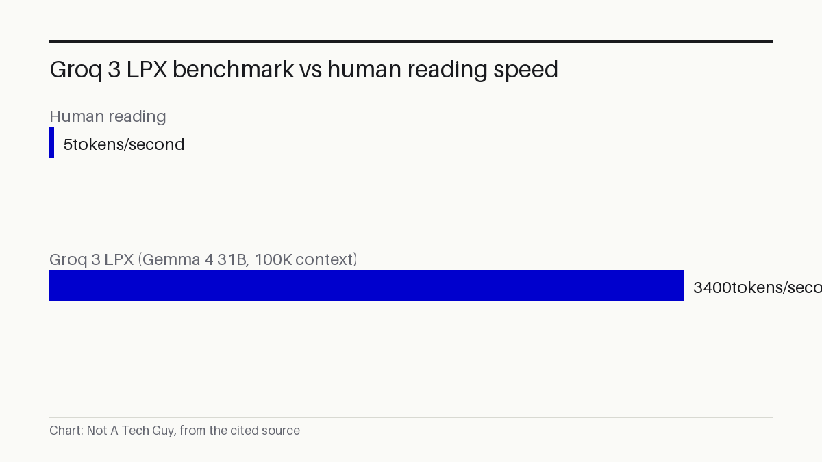 Groq 3 LPX benchmark vs human reading speed